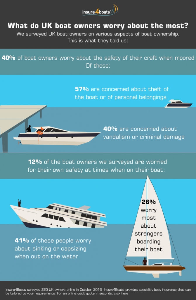 Survey finds 40% of UK boat owners fear for their craft’s safety when moored